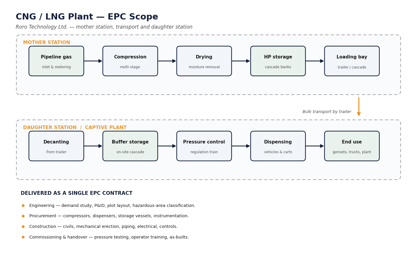 Process diagram of a CNG plant EPC scope: a mother station taking pipeline gas through compression, drying, high-pressure storage and a loading bay, with bulk transport by trailer to a daughter station that decants into buffer storage, pressure control and dispensing for gensets, trucks and plant.