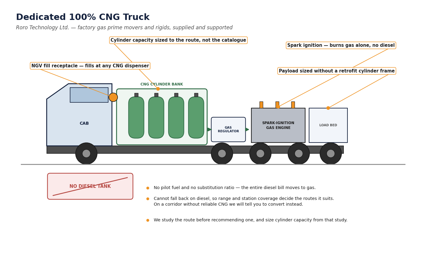 Side elevation of a dedicated 100% CNG truck showing the cab, an NGV fill receptacle, a bank of four CNG cylinders behind the cab, a gas regulator feeding a spark-ignition gas engine, and the load bed — with no diesel tank at all.