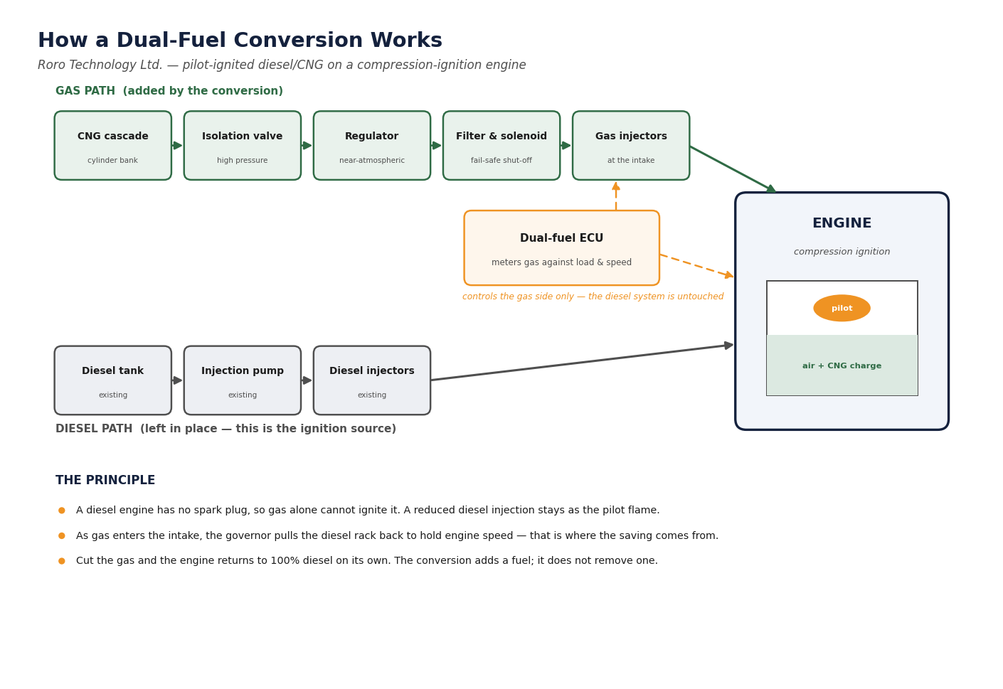 Schematic of a dual-fuel conversion: the added gas path from CNG cascade through isolation valve, regulator, filter and solenoid to gas injectors at the intake, alongside the untouched diesel path, both feeding a compression-ignition engine where a diesel pilot ignites the air and CNG charge.