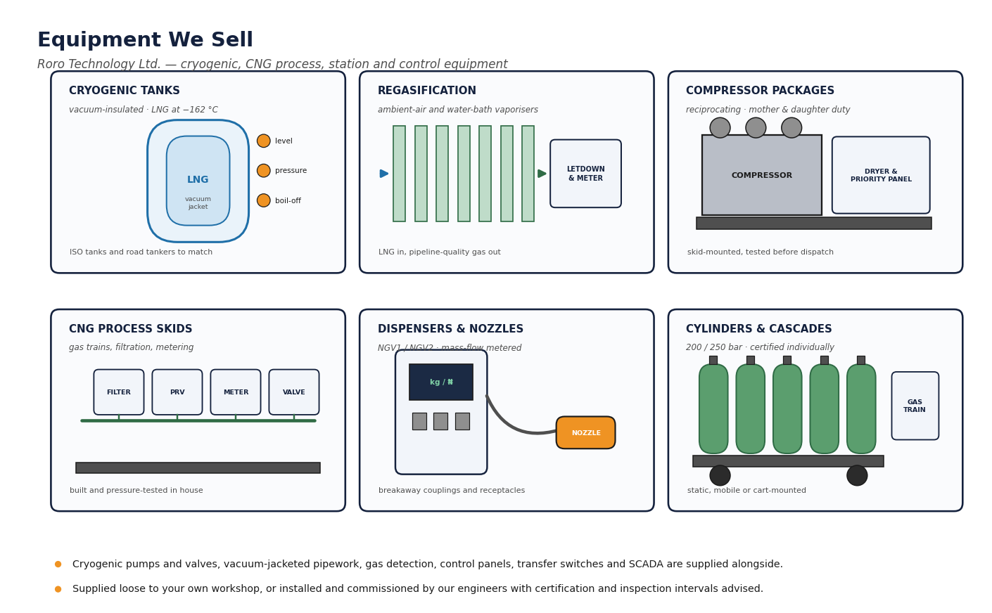 The equipment range Roro Technology sells: vacuum-insulated cryogenic LNG tanks with level, pressure and boil-off instrumentation; ambient-air regasification vaporisers with letdown and metering; reciprocating compressor packages with dryers and priority panels; CNG process skids with filters, relief valves, meters and valves; CNG dispensers with mass-flow metering, hoses and NGV nozzles; and certified cylinders and cascades with gas trains.