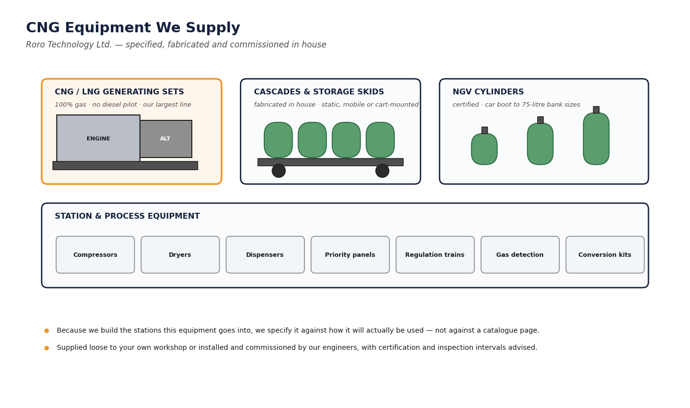The CNG equipment range supplied by Roro Technology: gas generating sets, fabricated cascades and storage skids, certified NGV cylinders, and station process equipment including compressors, dryers, dispensers, priority panels, regulation trains, gas detection and conversion kits.