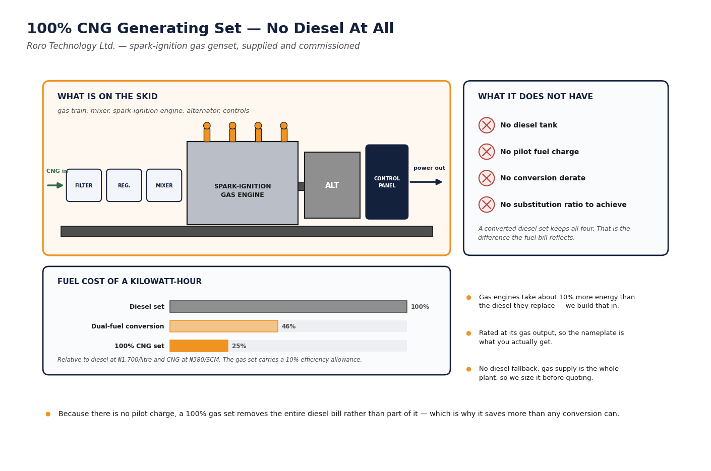 Cutaway of a 100% CNG generating set showing the gas train, mixer, spark-ignition engine, alternator and control panel