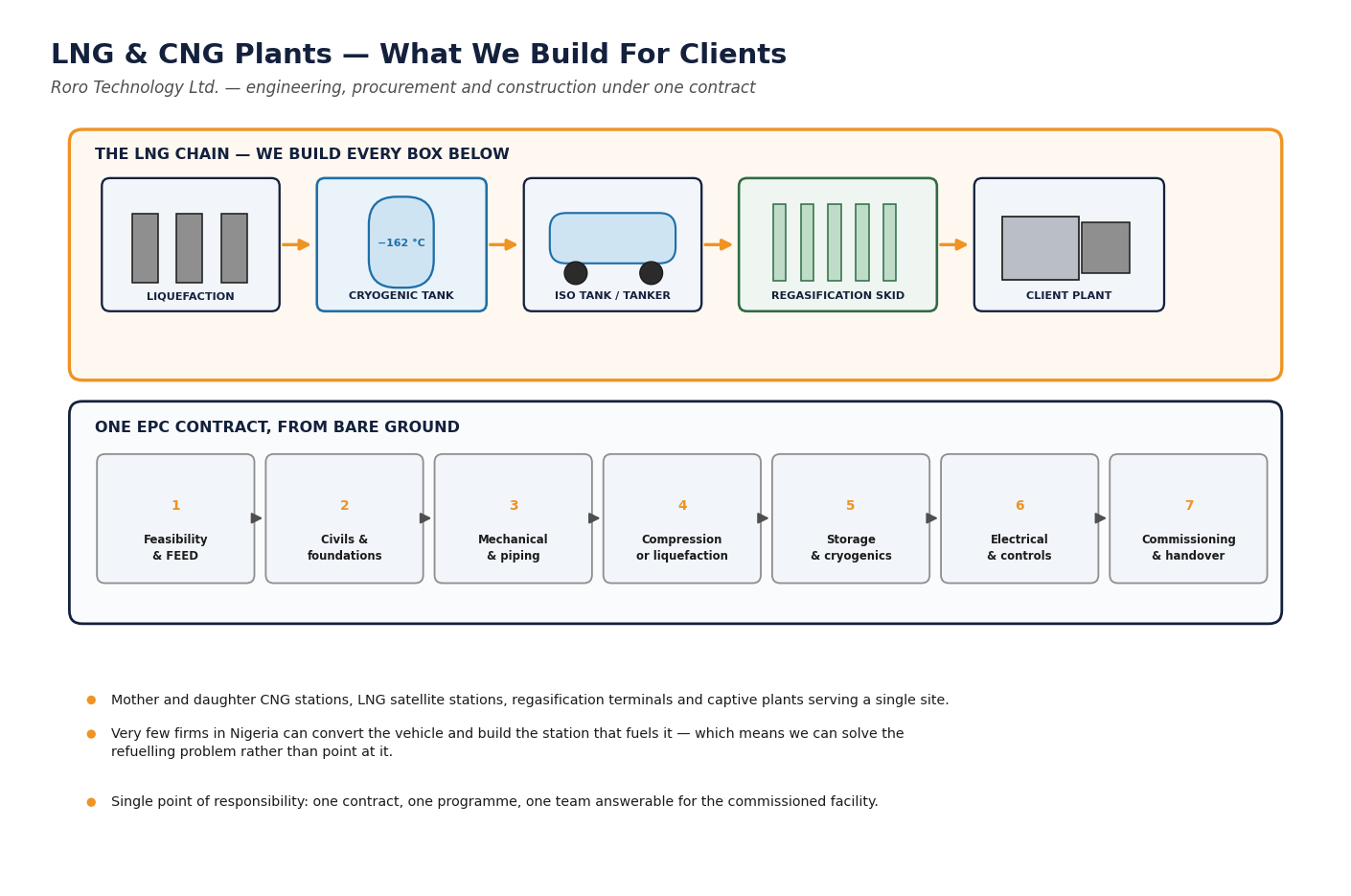 The LNG chain Roro Technology builds: liquefaction, cryogenic storage at minus 162 degrees Celsius, ISO tank and road tanker transport, a regasification skid at a satellite station, and the client plant it supplies — with the seven EPC stages from feasibility and FEED through civils, mechanical, compression, storage, electrical and commissioning.
