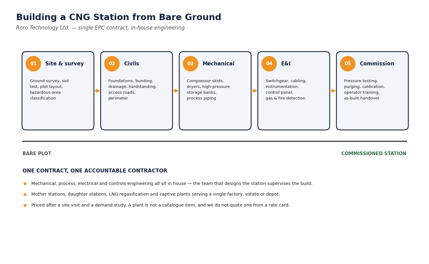 Five-phase station build sequence: site and survey, civils, mechanical erection, electrical and instrumentation, then commissioning — taking a bare plot through to a commissioned CNG station.