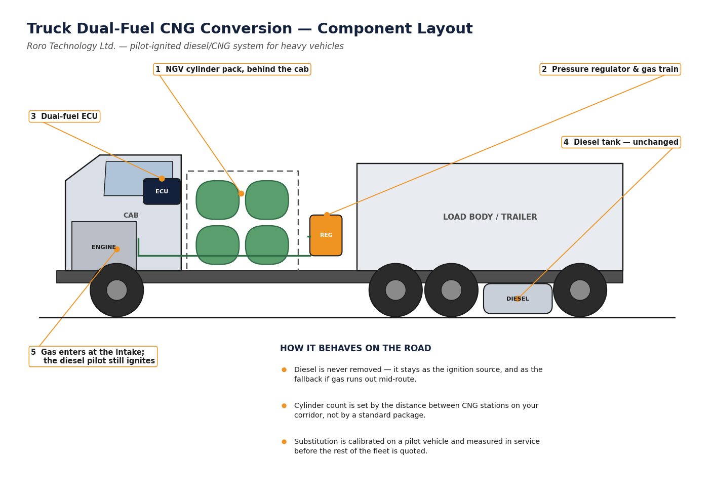 Side view of a truck converted to dual-fuel CNG, showing the NGV cylinder pack mounted behind the cab, the pressure regulator and gas train, the dual-fuel ECU, the unchanged diesel tank, and the gas line running forward to the engine intake.